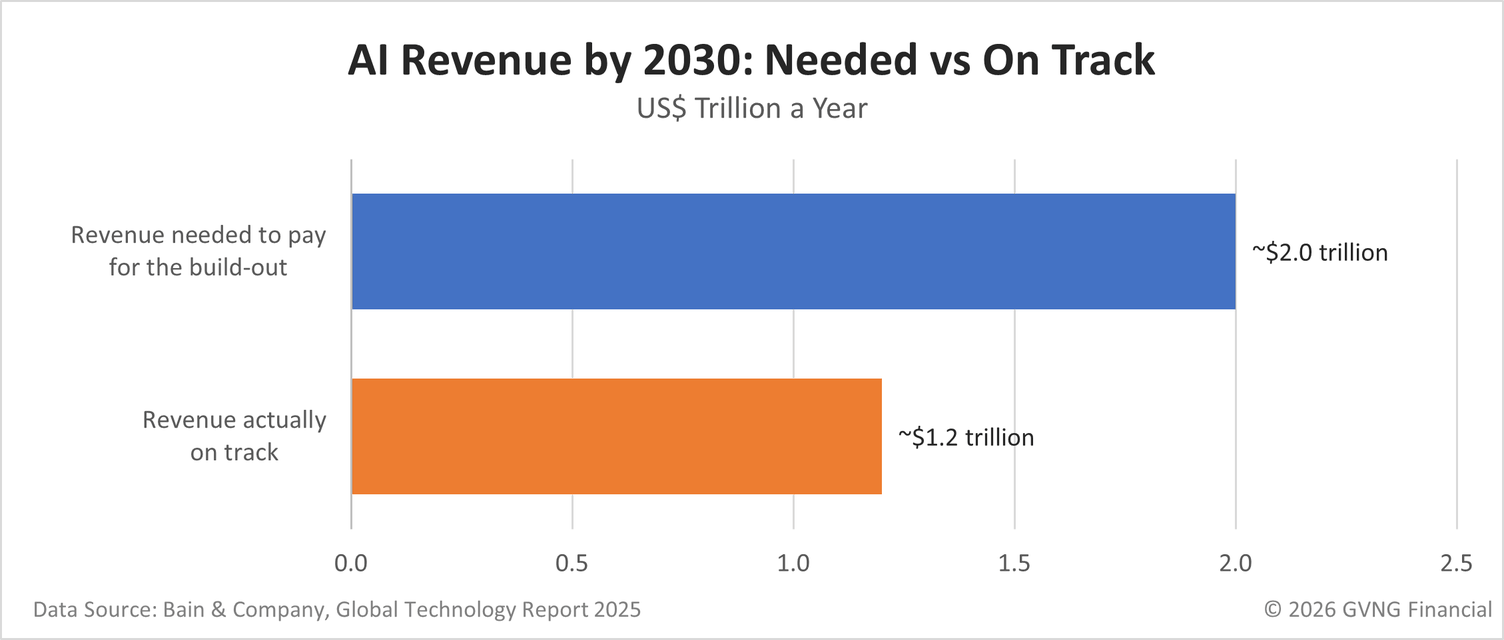 Excel bar chart from Bain and Company: AI companies need about 2.0 trillion dollars of revenue a year by 2030 to pay for the build-out and are on track for about 1.2 trillion, a shortfall of about 800 billion dollars.
