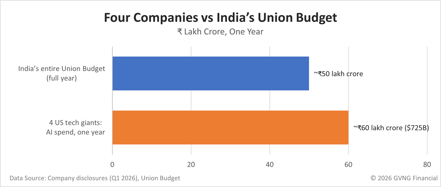 Excel bar chart in lakh crore rupees: India’s full-year Union Budget is about 50 lakh crore; four US technology companies plan about 60 lakh crore (725 billion dollars) of AI spending in one year.
