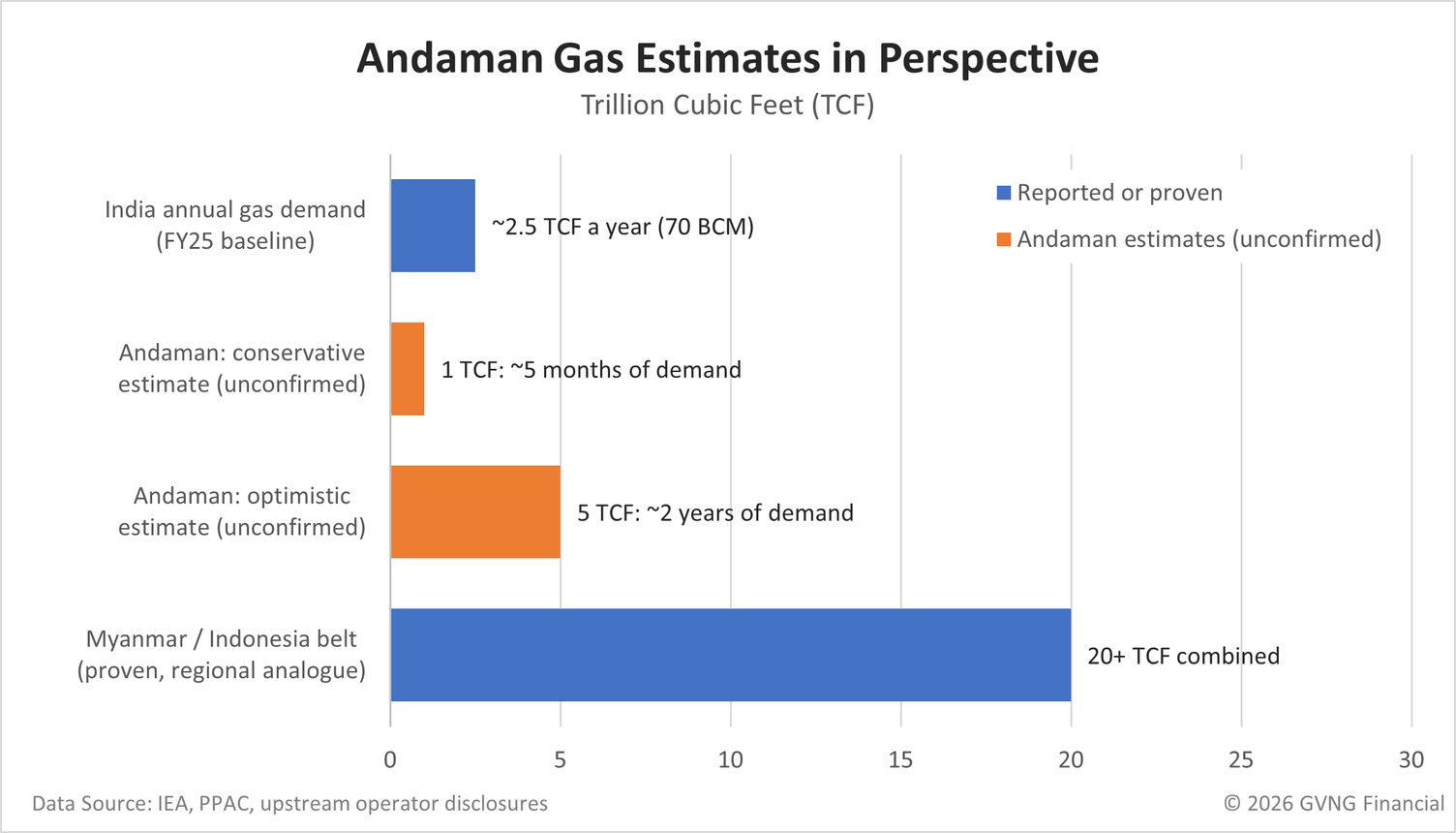 Excel bar chart in trillion cubic feet: India uses about 2.5 TCF of gas a year (70 BCM); the Andaman find is estimated, unconfirmed, at 1 TCF (conservative) to 5 TCF (optimistic); the Myanmar and Indonesia belt has 20+ TCF proven.