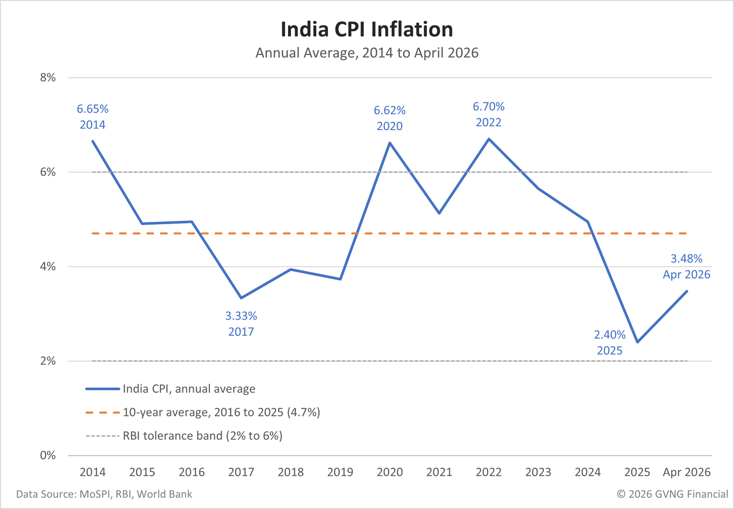 Excel line chart of India CPI inflation, annual average: 6.65% in 2014, a low of 3.33% in 2017, 6.62% in 2020, a peak of 6.70% in 2022, 2.40% in 2025 and 3.48% in April 2026, shown against the 2016 to 2025 average of 4.7% and the RBI tolerance band of 2% to 6%.