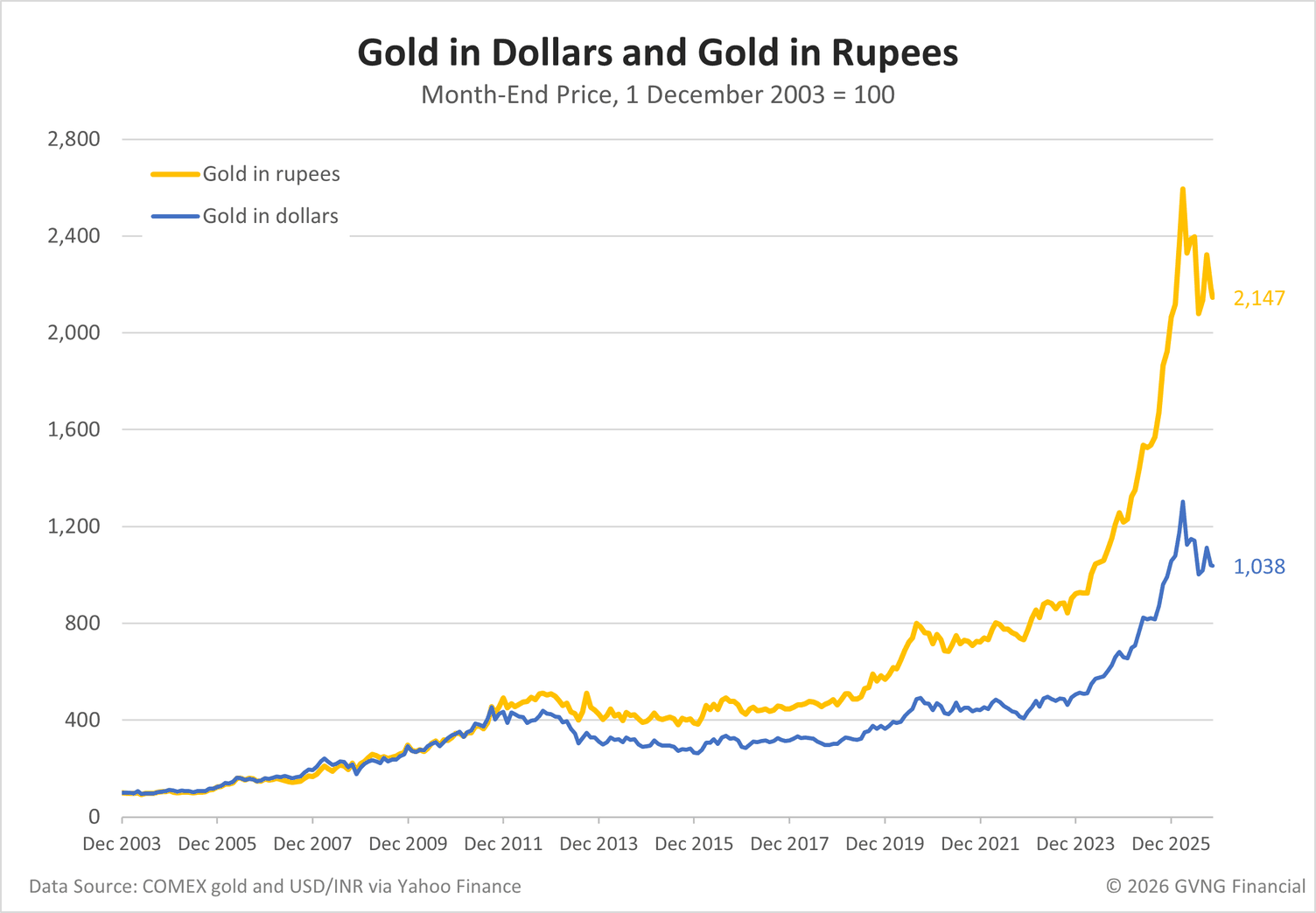 Excel line chart of gold in dollars and gold in rupees, both starting at 100 on 1 December 2003. By 16 October 2026 gold in dollars is at 1,038 and gold in rupees at 2,147, because the dollar rose from 45.71 rupees to 94.52 rupees over the same years.