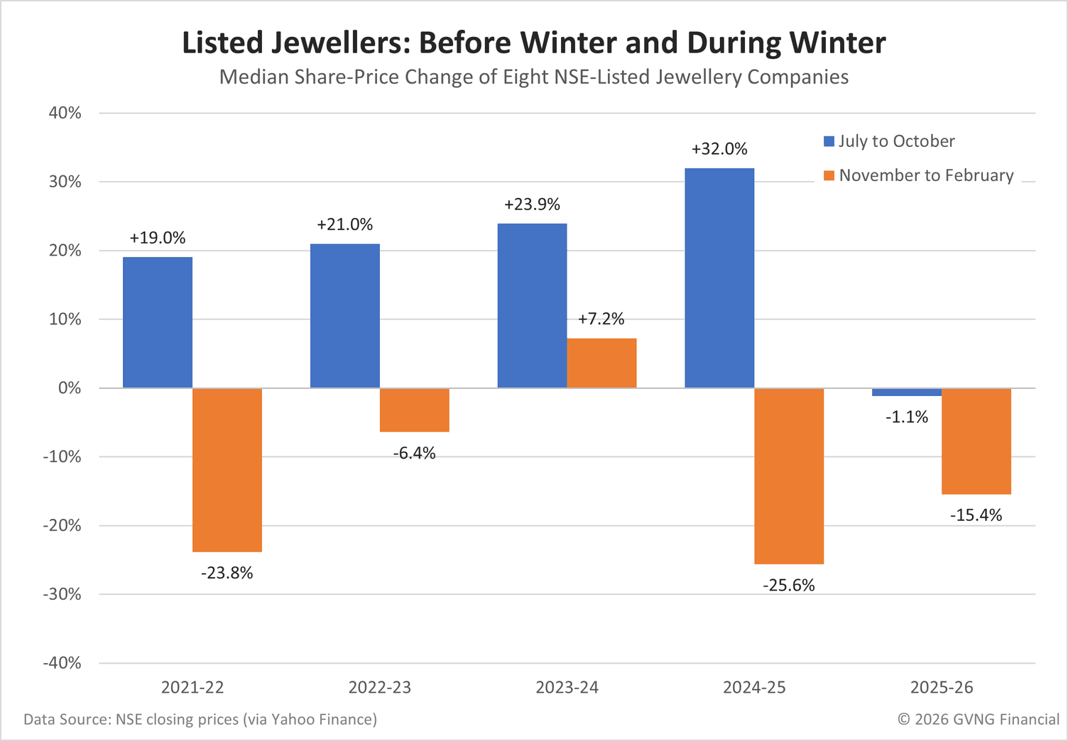 Excel column chart of the median share-price change of eight NSE-listed jewellery companies. July to October: up 19.0% in 2021, 21.0% in 2022, 23.9% in 2023, 32.0% in 2024 and down 1.1% in 2025. The November to February that followed: down 23.8%, down 6.4%, up 7.2%, down 25.6% and down 15.4%.
