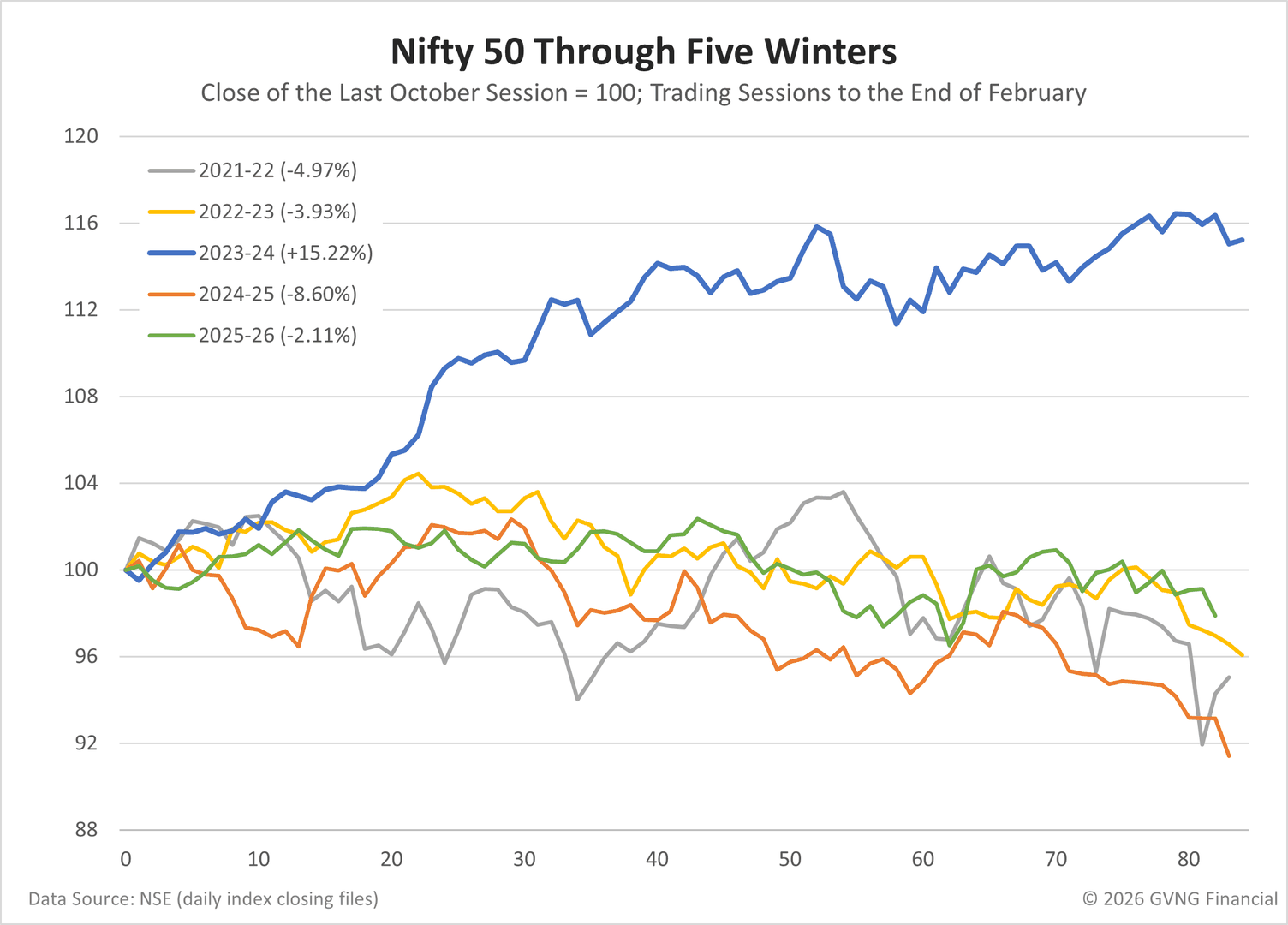 Excel line chart of the Nifty 50 through five winters, each starting at 100 on the last October close. 2023-24 ends at 115.2. The other four end below 100: 2025-26 at 97.9, 2022-23 at 96.1, 2021-22 at 95.0 and 2024-25 at 91.4.