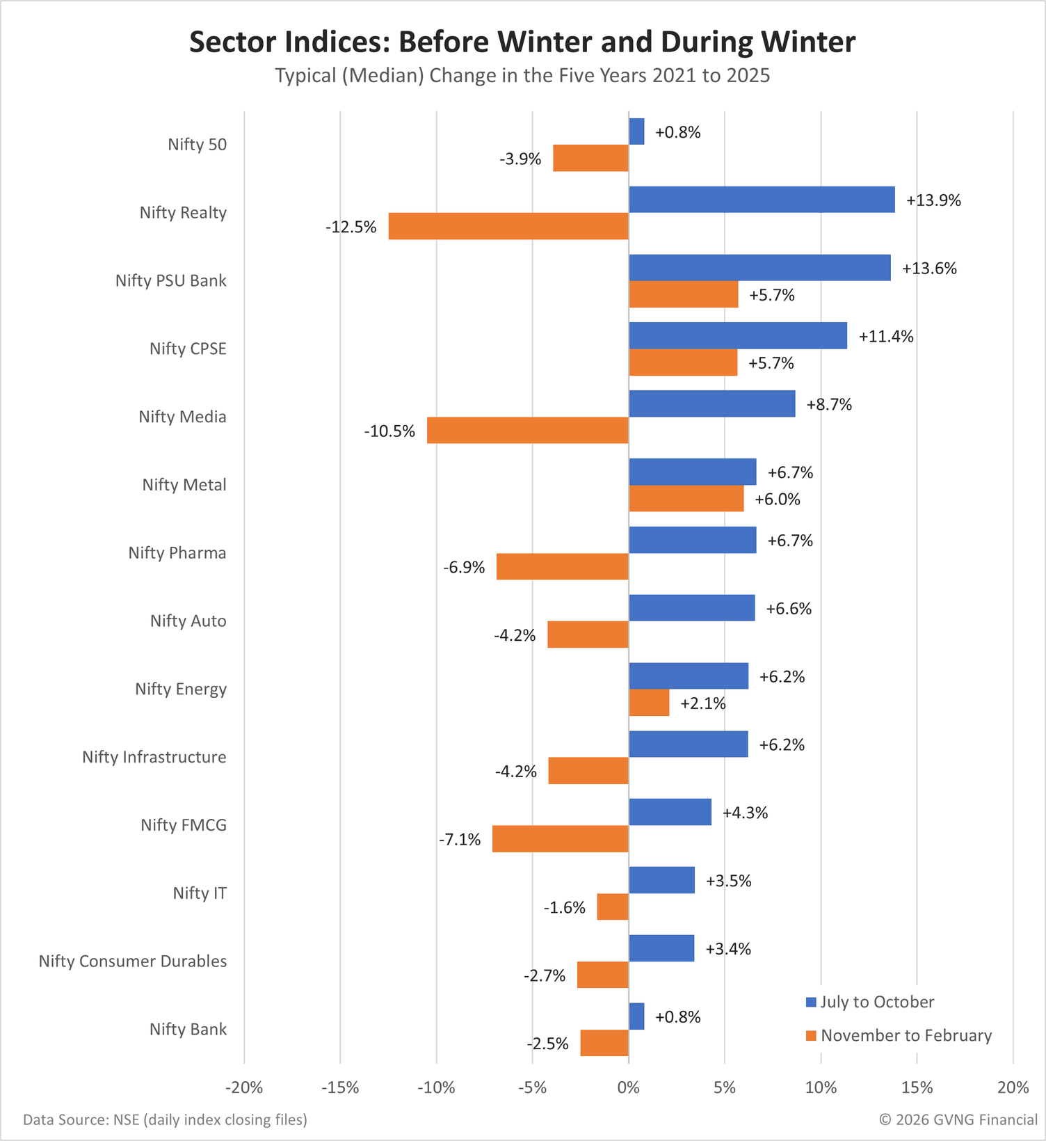 Excel bar chart of NSE indices comparing the typical July to October with the typical November to February over five years. For the Nifty 50 and for every one of the 13 sector indices the typical July to October was the better of the two. Nifty Realty: plus 13.9% before winter, minus 12.5% during. Nifty Media: plus 8.7% before, minus 10.5% during. Nifty PSU Bank: plus 13.6% before, plus 5.7% during.