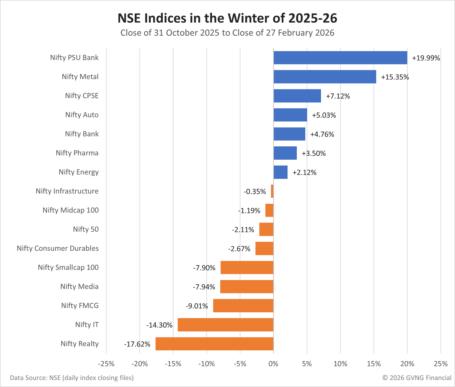 Excel bar chart of NSE index changes from 31 October 2025 to 27 February 2026: Nifty PSU Bank up 19.99%, Metal up 15.35%, CPSE up 7.12%, Auto up 5.03%, Bank up 4.76%, Pharma up 3.50%, Energy up 2.12%; Infrastructure down 0.35%, Midcap 100 down 1.19%, Nifty 50 down 2.11%, Consumer Durables down 2.67%, Smallcap 100 down 7.90%, Media down 7.94%, FMCG down 9.01%, IT down 14.30% and Realty down 17.62%.