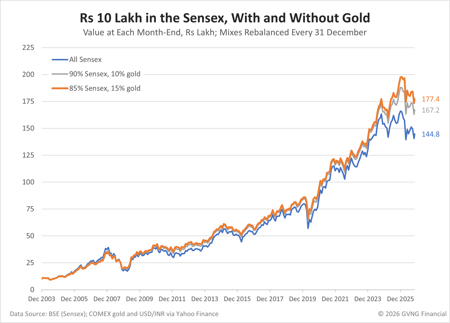 Excel line chart of 10 lakh rupees invested on 1 December 2003. All in the Sensex it is worth 144.8 lakh on 16 October 2026; 90% Sensex and 10% gold, 167.2 lakh; 85% Sensex and 15% gold, 177.4 lakh. The gold mixes fell less in 2008-09 and in 2020.