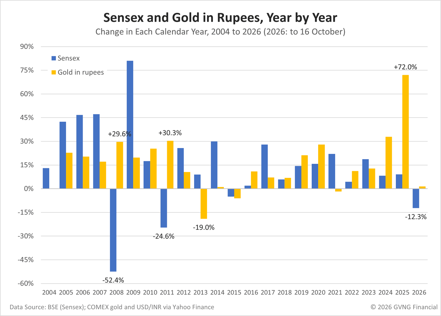 Excel column chart of the yearly change of the Sensex and of gold in rupees from 2004 to 2026. The Sensex fell in 2008 (minus 52.4%), 2011 (minus 24.6%), 2015 (minus 5.0%) and 2026 to 16 October (minus 12.3%); gold in rupees rose 29.6%, 30.3% and 1.4% in three of those years and fell 6.1% in 2015. Gold fell in 2013 (minus 19.0%), 2015 and 2021 (minus 1.8%); its best year was 2025, plus 72.0%.