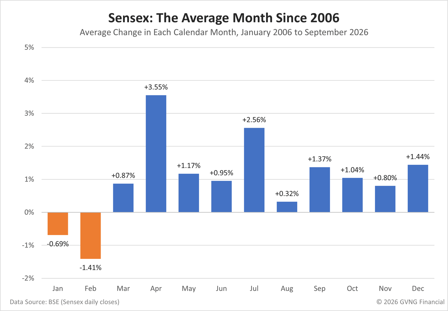 Excel column chart of the average Sensex change in each calendar month from January 2006 to September 2026. January averaged minus 0.69% and February minus 1.41%, the only two months with a negative average. April averaged plus 3.55% and July plus 2.56%.