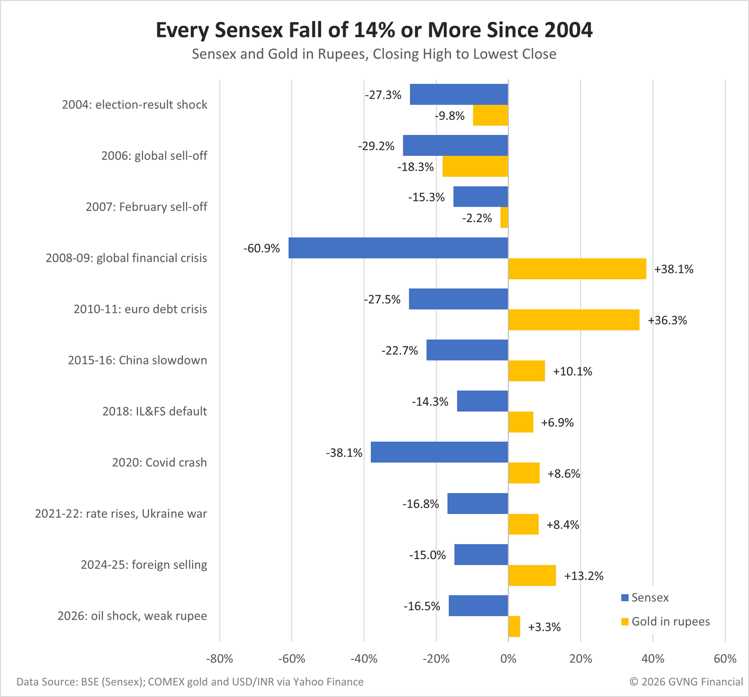 Excel bar chart of the eleven Sensex falls of 14% or more since 2004 and the change in gold in rupees over the same days. 2004: election-result shock: Sensex -27.3%, gold -9.8%; 2006: global sell-off: Sensex -29.2%, gold -18.3%; 2007: February sell-off: Sensex -15.3%, gold -2.2%; 2008-09: global financial crisis: Sensex -60.9%, gold +38.1%; 2010-11: euro debt crisis: Sensex -27.5%, gold +36.3%; 2015-16: China slowdown: Sensex -22.7%, gold +10.1%; 2018: IL&FS default: Sensex -14.3%, gold +6.9%; 2020: Covid crash: Sensex -38.1%, gold +8.6%; 2021-22: rate rises, Ukraine war: Sensex -16.8%, gold +8.4%; 2024-25: foreign selling: Sensex -15.0%, gold +13.2%; 2026: oil shock, weak rupee: Sensex -16.5%, gold +3.3%. Gold rose in 8 of the 11 falls and in every one since 2008.