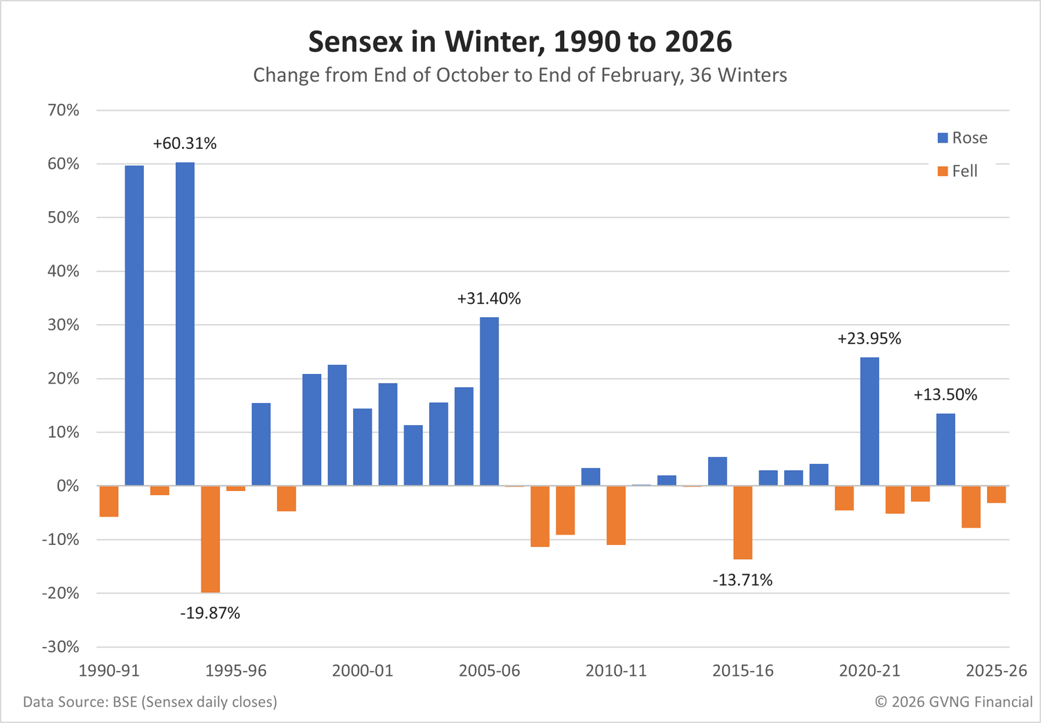 Excel column chart of the Sensex from the end of October to the end of February in each of 36 winters from 1990-91 to 2025-26. It rose in 11 of the first 16 winters, including 59.68% in 1991-92 and 60.31% in 1993-94, and in 9 of the last 20, where the typical winter was close to zero.