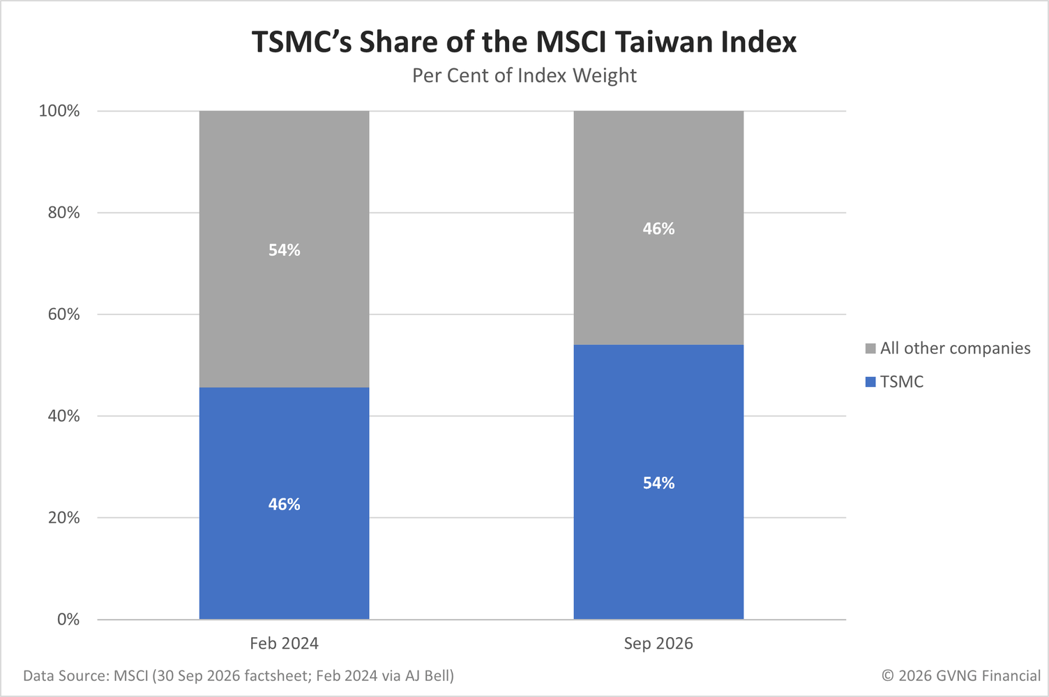 Excel stacked column chart of the MSCI Taiwan Index: TSMC was about 46% of the index in February 2024 and is 54% at 30 September 2026; all other companies fell from 54% to 46%.